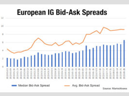 Why are European IG Bid-Ask spreads widening?