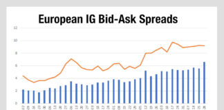 Why are European IG Bid-Ask spreads widening?