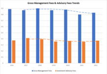 Fitz Partners: Fund revenue margins drop 10% in 3 years, multi-asset offers hope