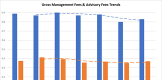 Fitz Partners: Fund revenue margins drop 10% in 3 years, multi-asset offers hope