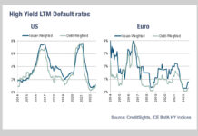 Less distressed debt