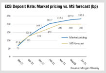 Chart of the week: ECB rates rise expectations