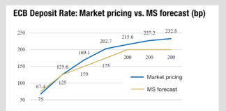 Chart of the week: ECB rates rise expectations