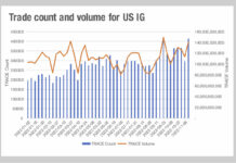 Illiquidity creeps up in US credit… will e-trading save the day?