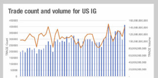 Illiquidity creeps up in US credit… will e-trading save the day?