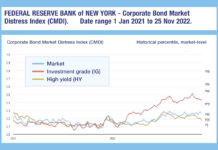 Substantially higher US investment grade stress going into 2023