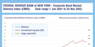 Substantially higher US investment grade stress going into 2023