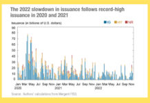 Liberty Street Economics asks: How Is the corporate bond market functioning as rates rise?