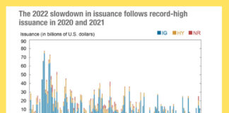 Liberty Street Economics asks: How Is the corporate bond market functioning as rates rise?