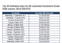 Primary markets start 2023 with top ten hit