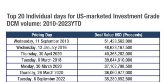 Primary markets start 2023 with top ten hit