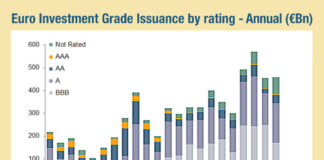 Europe’s record IG credit issuance could boost electronic trading