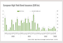 Rising rates hit high yield availability