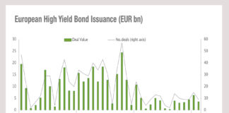 Rising rates hit high yield availability