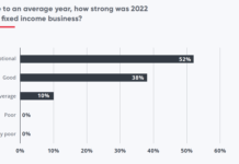 Dealers had ‘exceptional’ 2022 for fixed income; JP Morgan tops Q1 DCM winners