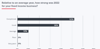 Dealers had ‘exceptional’ 2022 for fixed income; JP Morgan tops Q1 DCM winners