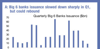 Keep an eye on bank issuance
