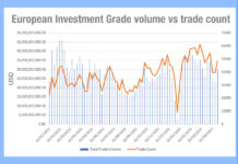 Europe IG credit trade size collapsed and has not recovered