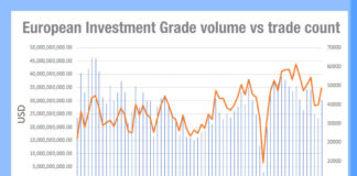 Europe IG credit trade size collapsed and has not recovered