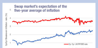 The UK’s inflation-linked notes getting snapped up