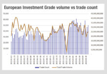 The implication of Europe’s falling volumes