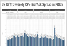 Liquidity costs ticking up as the heat rises