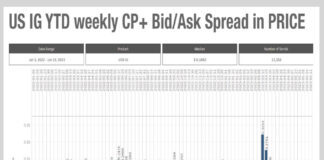 Liquidity costs ticking up as the heat rises