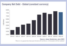 Issuance pushes outstanding global debt up 6.2%