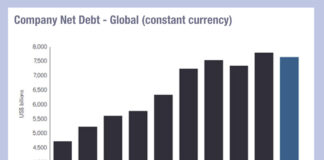 Issuance pushes outstanding global debt up 6.2%