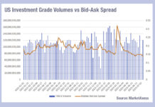 Implied cost of liquidity falling, with US high yield an exception