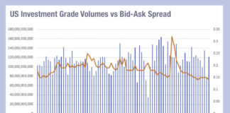 Implied cost of liquidity falling, with US high yield an exception