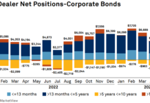 Coalition Greenwich: Dealers holding long-dated bonds again; net Treasury positions double