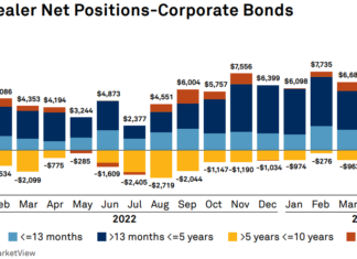 Coalition Greenwich: Dealers holding long-dated bonds again; net Treasury positions double