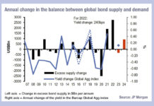 Rising rates but falling demand