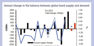 Rising rates but falling demand