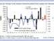 Rising rates but falling demand