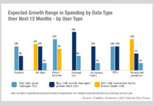 Coalition Greenwich: Buy-side data spend sees highest growth in fixed income