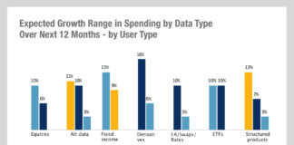 Coalition Greenwich: Buy-side data spend sees highest growth in fixed income