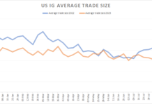 Are average trade sizes really falling in the US?