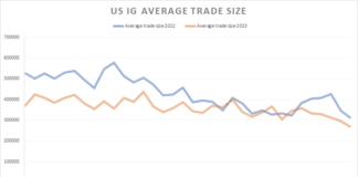 Are average trade sizes really falling in the US?