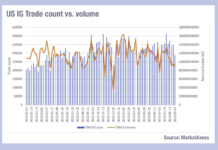 Have US IG trades hit their smallest size this year?