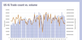 Have US IG trades hit their smallest size this year?