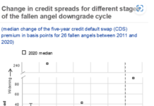 The changing liquidity picture for fallen angels and rising stars