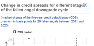 The changing liquidity picture for fallen angels and rising stars
