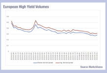 Europe sees big drops in implied liquidity costs