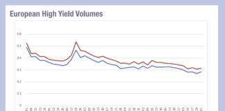 Europe sees big drops in implied liquidity costs