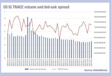 What is crushing the bid-ask spread in US IG?