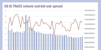 What is crushing the bid-ask spread in US IG?
