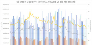 BOB Secondary: US Credit has never had it so good