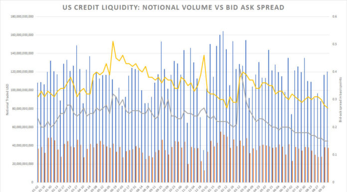 BOB Secondary: US Credit has never had it so good